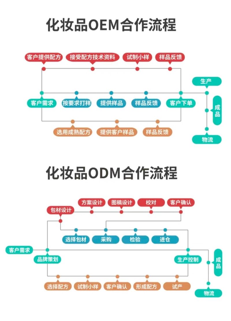 化妆品代加工市场风云再起