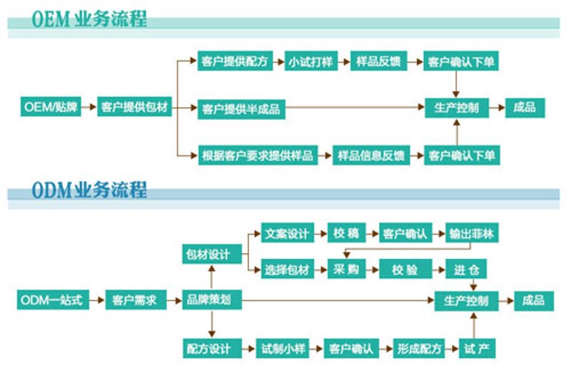 面膜代加工市场动态探析