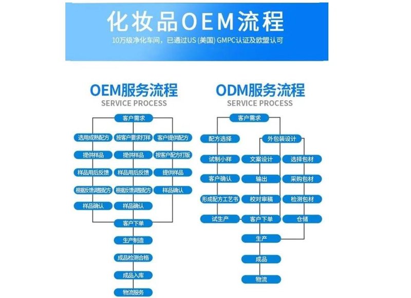 面膜代加工产业新趋势：与传统制造说再见